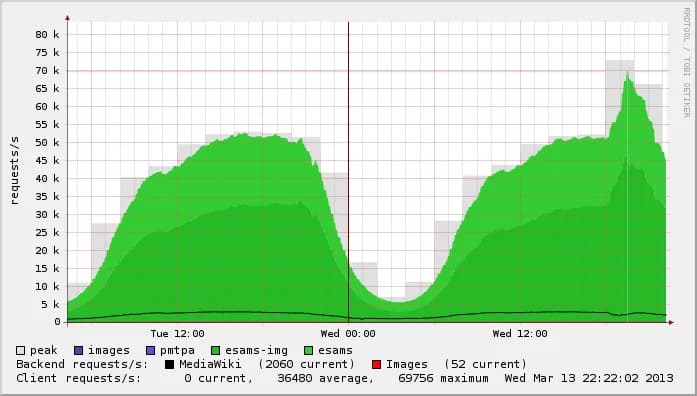 Pope Francis - Wikipedia servers use between yesterday and today. From 50,000 to 70,000 requests per second with habemus papam.
