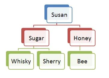 Elizabeth II - Diagram showing family tree of Queen Elizabeth's corgis.  Currently this is just the first three generations.