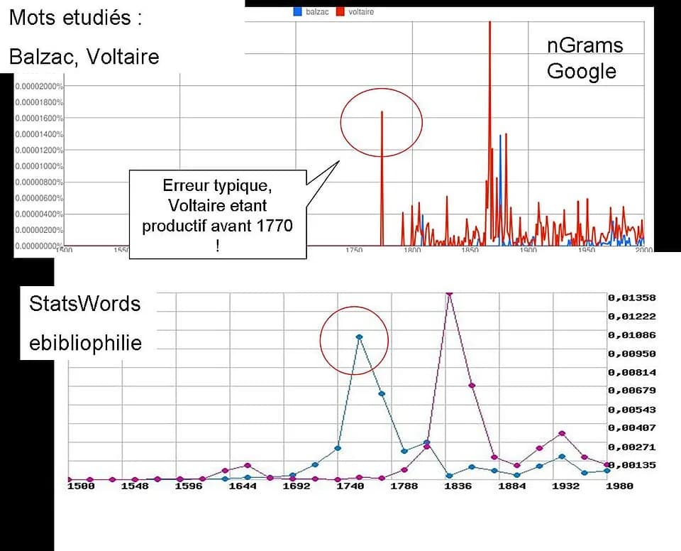 Voltaire Voltaire - Comparaison de resultats sur les deux outils de calcul de frequence des mots dans le temps