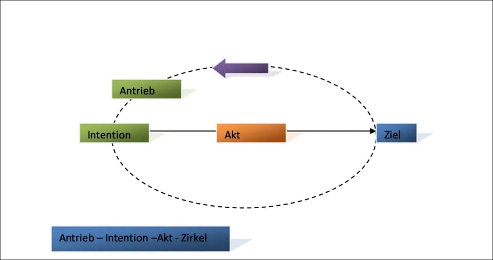 Jean-Paul Sartre - Intention - Akt- Ziel erklärung bei Sartre