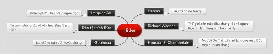 Adolf Hitler - Some ideas affecting Hitler's thoughts