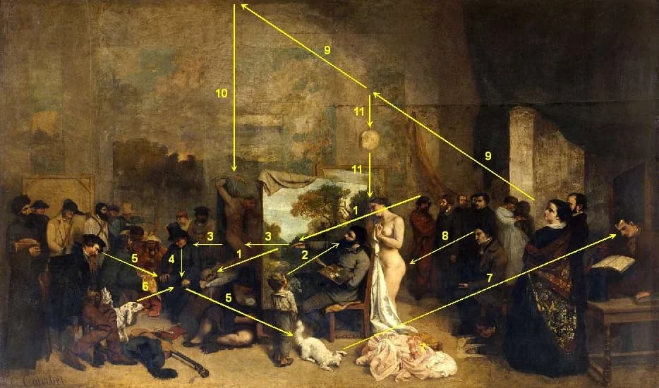 Charles Baudelaire - Kompozice obrazu: Obraz Gustave Courbet LAtelier du peintre, směry příběhu