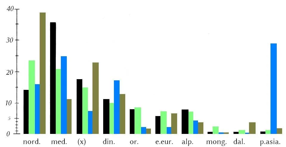 Michel Foucault - Graph based on purported racial data, as presented by controversial Romanian sociologist Iordache Făcăoaru. Introduced by Făcăoaru as Compoziţia rasială a studenţilor dela Universita