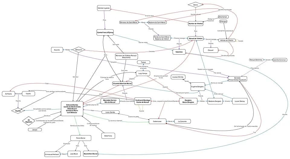 Alexandre Dumas - Carte heuristique schématisant les relations entre les personnages du roman le "Comte de Monte-Cristo" de Dumas publié en 1844