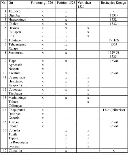 Hernán Cortés - List of Cortés' properties