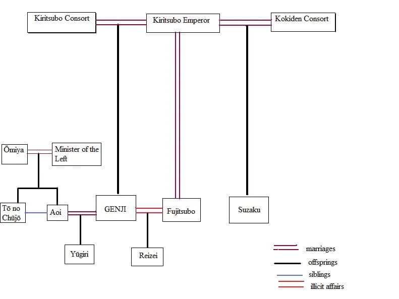Murasaki Shikibu - Schematic relationships between some characters in The Tale of Genji.