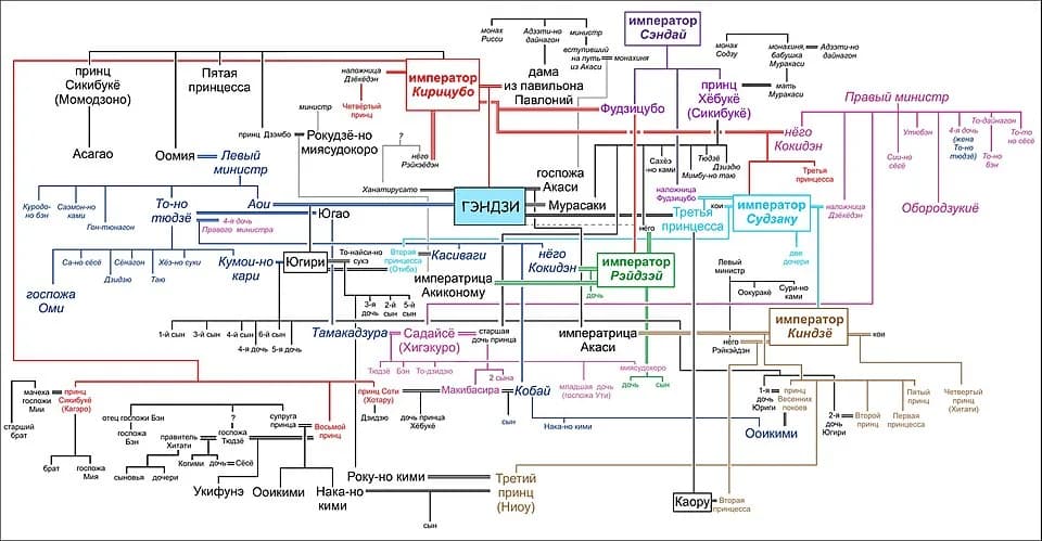 Murasaki Shikibu - Genealogy of The Tale of Genji in Russian.