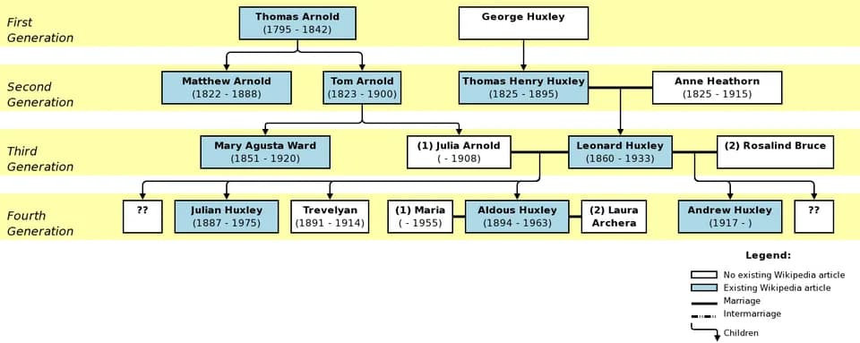 Aldous Huxley - Huxley-Arnold family tree.png