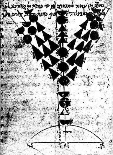 Moshe ben Maimon - Drawing of the Temple menorah, in Maimonides's own hand, in a manuscript of his Perush Hamishnayot, illustrating his comments on Menachot 3:7.   Reproduced in Y. Kafih's edition, Je