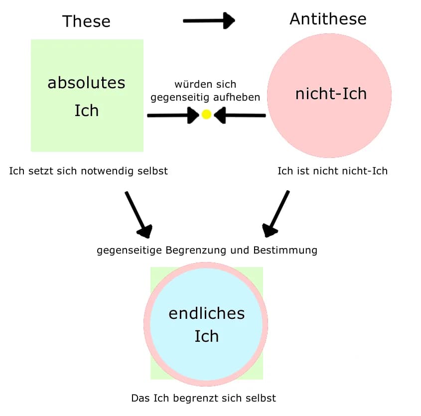 Johann Gottlieb Fichte - Schema zu Fichtes Metaphysik.

Diagram of Fichte's metaphysics.