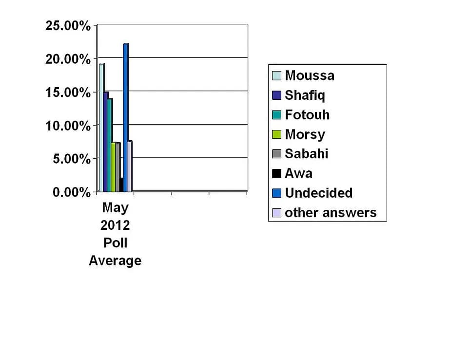 Mohamed Morsi - Own work. Poll of all Polls of Egypt Presidential elections, as of May 2012