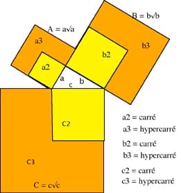 Pierre de Fermat - Grand théorème de Fermat et hypercarré

Auteur : Gilles Demnard