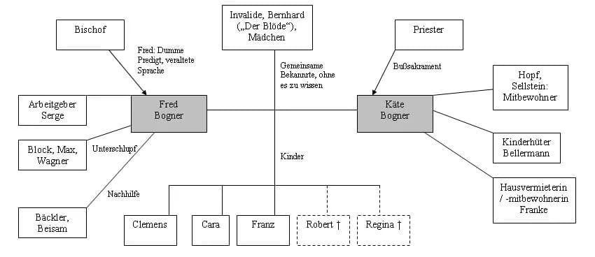 Heinrich Böll - Von basti_86 erstellte Übersicht zu den Figuren in Bölls "Und sagte kein einziges Wort"