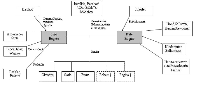 Heinrich Böll - Von Benutzer basti_86 erstellte Figurenübersicht zu Bölls "Und sagte kein einziges Wort"