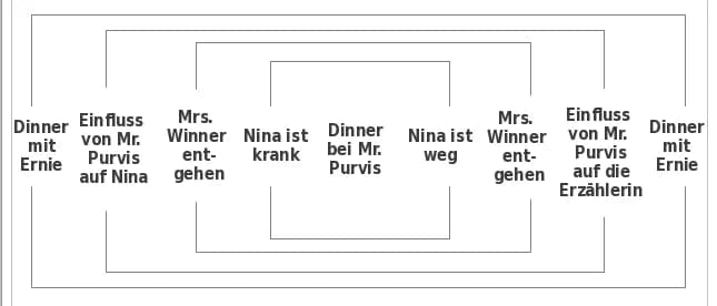 Alice Munro - Chart of emboitement of events in Alice Munro's work Wenlock Edge