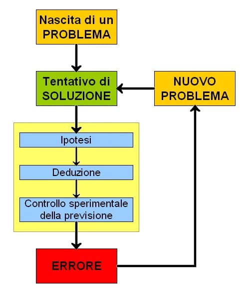 Karl Popper - Pattern of scientific method (deductive reasoning)