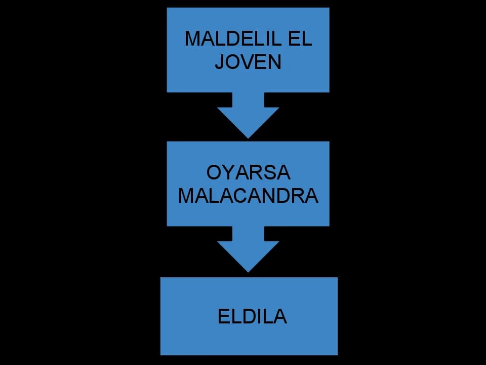 C. S. Lewis - Politic relations between the gobernators of Malacandra.