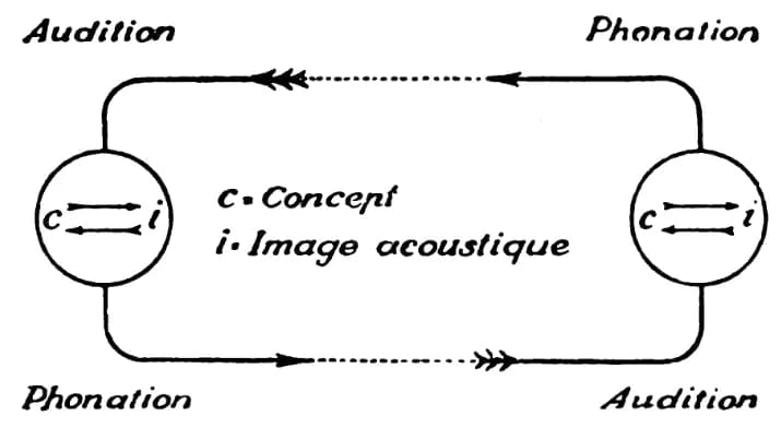 Ferdinand de Saussure - diagram used on page 28 of Ferdinand de Saussure's Cours de linguistique générale (1916)