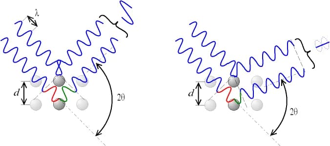 William Henry Bragg - Loi de bragg.png