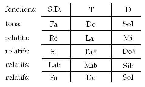 Béla Bartók - Tableau_des_relatifs_chez_Bartok
