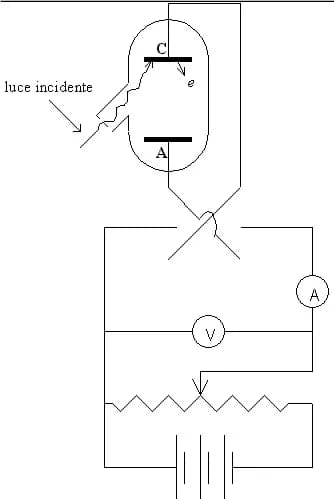 Philipp Lenard - Schematizzazione dell'apparato sperimentale di Lenard per lo studio sperimentale sull'effetto fotoelettrico.