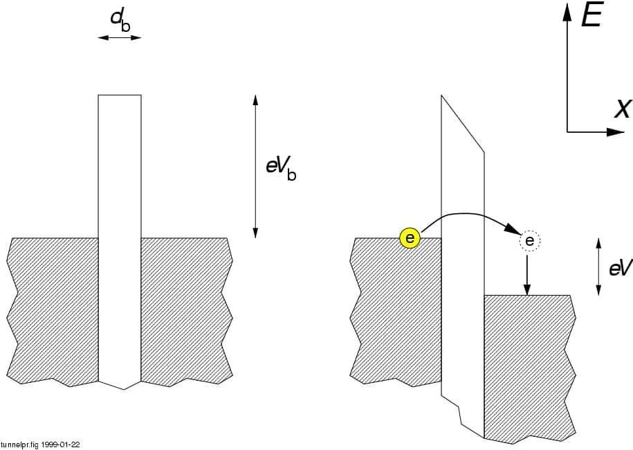 Charles-Augustin de Coulomb - Schematic representation of an electron (e, right) tunnelling through a barrier of "height" (vertical dimension is energy) e*V_b and thickness (horizontal dimension is sp