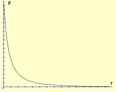 Charles-Augustin de Coulomb - Gráfico de ariación de la fuerza entre cargas eléctricas en función de la distancia

A force inversely proportional to distance, as the Coulomb force between a point char