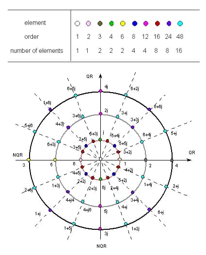 Évariste Galois - Figure 2. The Z Plane over the Galois Field GF(7).