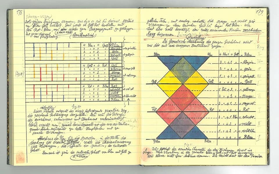 Paul Klee - Pages from a notebook by Paul Klee.
"3,900 Pages of Paul Klee’s Personal Notebooks Are Now Online, Presenting His Bauhaus Teachings (1921-1931)" – see sourcelink.