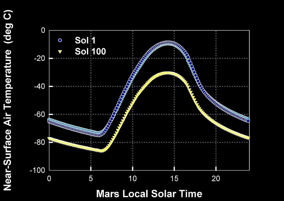 Anders Celsius - This graph shows the predicted daily change in the atmospheric temperature one meter above the surface of Mars at Gusev Crater, the Mars Exploration Rover Spirit's landing site. The b