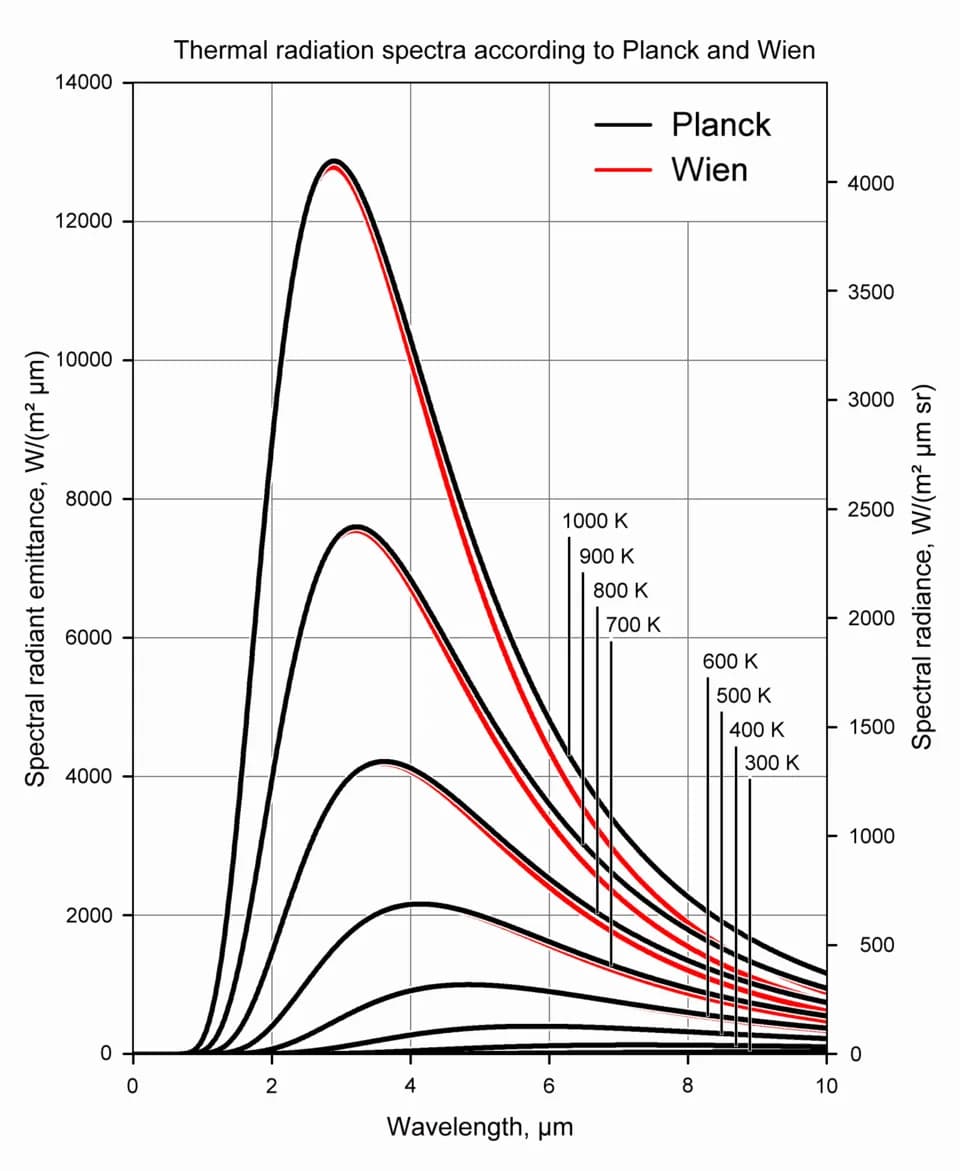 Wilhelm Wien - Comparison of the radiation laws formulated by M. Planck and W. Wien.