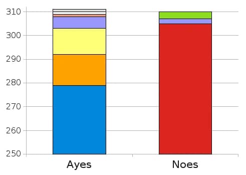 James Callaghan - Votes by party in the 1979 vote of no confidence against the government of James Callaghan.
This graph starts at 250. All voters in first 250 are Conservative/Labour.
Yes vote totals
