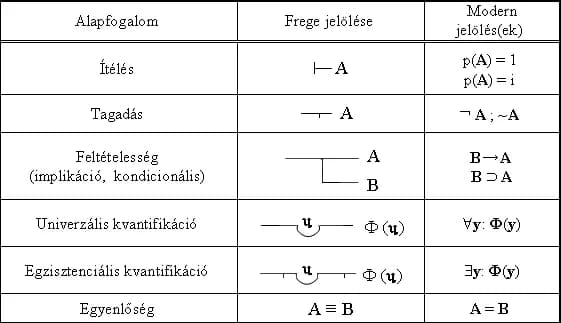 Gottlob Frege - On this picture Frege's notation system can be seen for basic ideas and signs of mathematical logic, in his work Begriffsschrift. Let it be a freeware picture. I linked to this picture