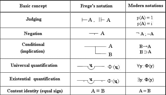 Gottlob Frege - FregesBasicSignsInBegriffsschrift.PNG