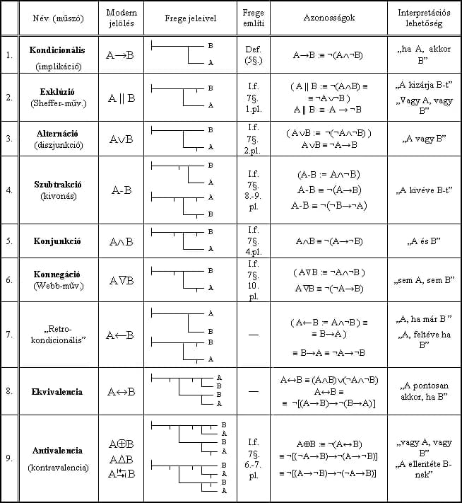 Gottlob Frege - Fregejunktorok.PNG