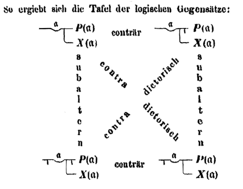 Gottlob Frege - Diagram from p24 of book.  Describes "square of opposition" for his system.  Taken from purely mechanical scan performed via gallica.bnf.fr; some defects of the scan repaired by hand b