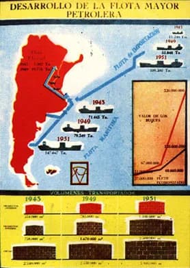 Juan Perón - Desarrollo de la flota petrolera argentina, 1943-1951.