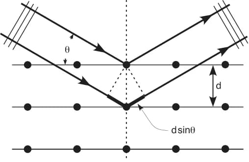 William Lawrence Bragg - Bragg diffraction from a cubic crystal lattice.  Plane waves incident on a crystal lattice at angle 
  
    
      
        θ
      
    
    {\displaystyle \theta }
  
 are p