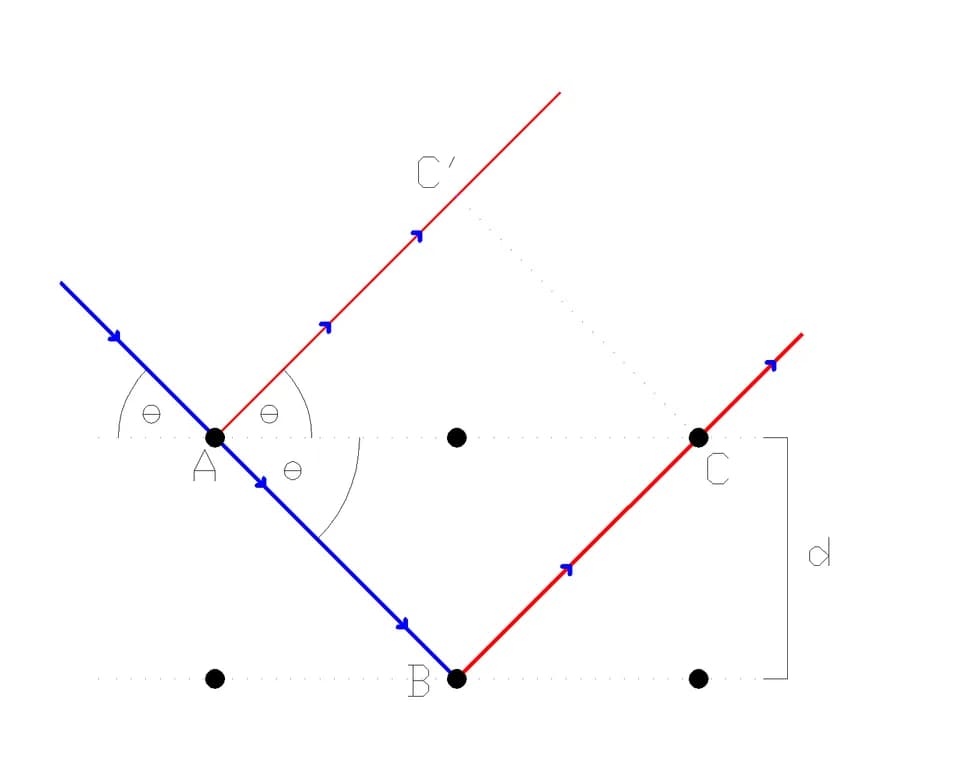 William Lawrence Bragg - Schematic of Bragg's law