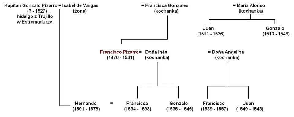 Francisco Pizarro - Family tree of the Pizarros.