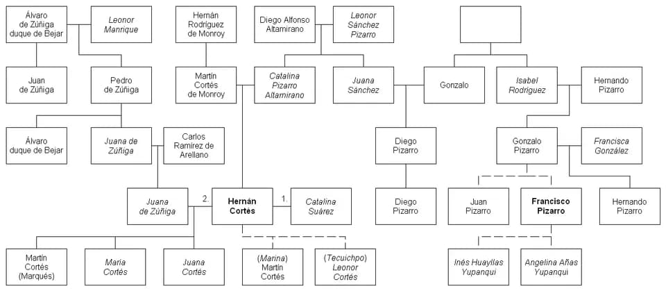 Francisco Pizarro - Genealogy of Hernán Cortés and Franscisco Pizarro.
Illegitimate offspings connected by dashed lines