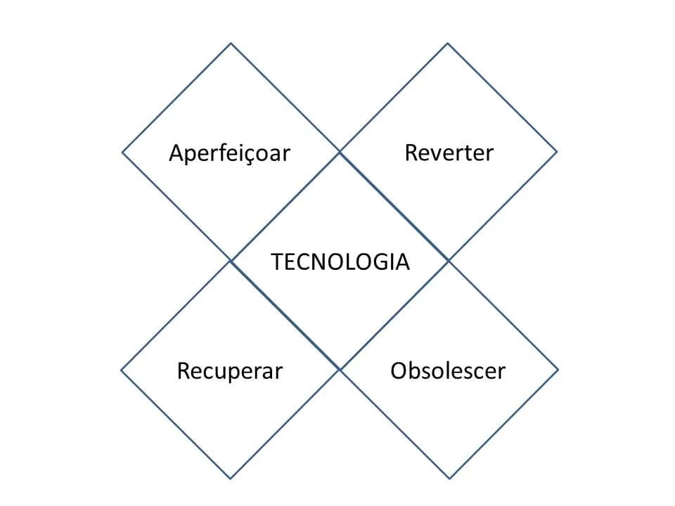Marshall McLuhan - Diagrama da Tétrade criada por Marshall McLuhan, para explicar as Leis da Mídia