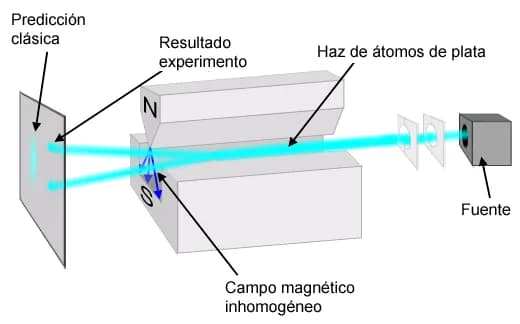 Otto Stern - Experimento Stern-Gerlach.png