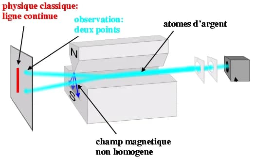 Otto Stern - Original sous GFDL. Modifications (= traduction de texte) de Régis Lachaume.