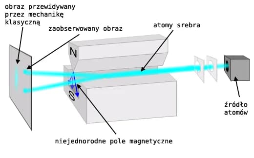 Otto Stern - Spolszczenie

Polish version of the file Stern-Gerlach experiment.PNG