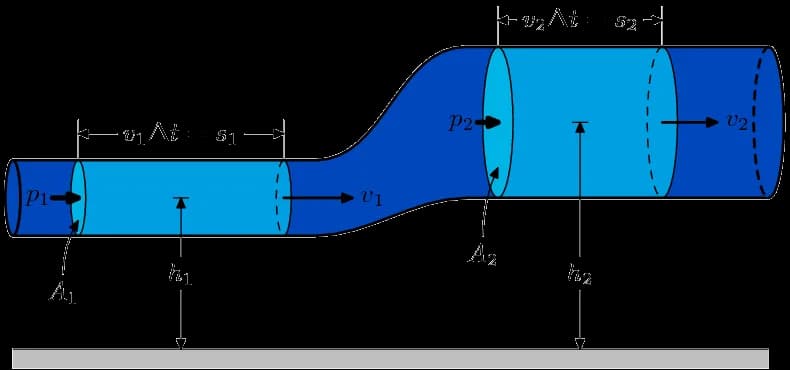 Daniel Bernoulli - BernoullisLawDerivationDiagram.png