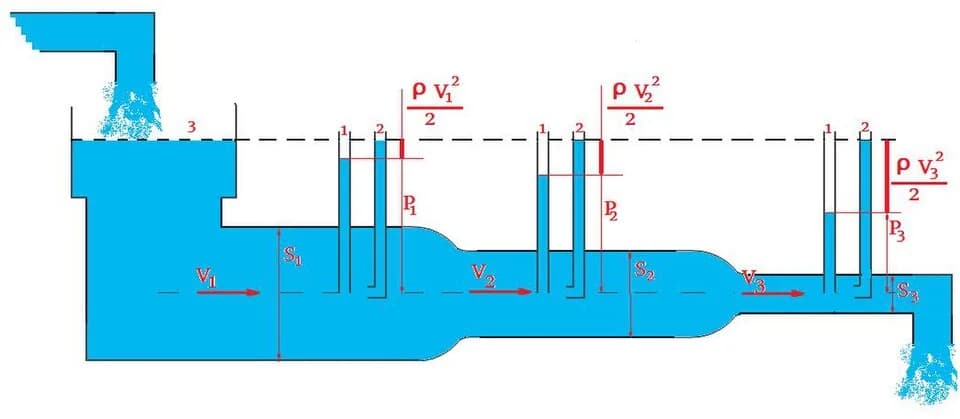 Daniel Bernoulli - Bernoulli_equation scheme