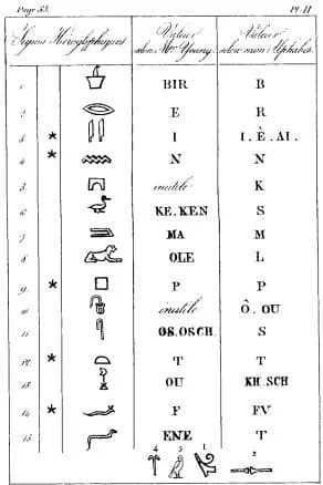 Jean-François Champollion - Page from Jean Francois Champollion's 1824 precis, demonstrating the differences between his decipherment and that of Thomas Young