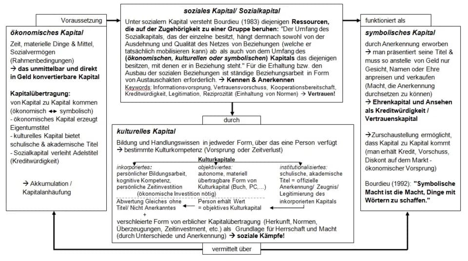 Pierre Bourdieu - Die Grafik versucht den komplexen Zusammenhang der Kapitalsorten (Sozialkapital, Symbolisches Kapital, kulturelles Kapital und ökonomisches Kapital) darzustellen, indem Schnittstelle