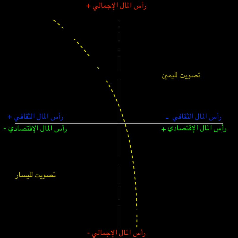 Pierre Bourdieu - Diagramme représentant schématiquement l'espace social selon fr:Pierre Bourdieu.